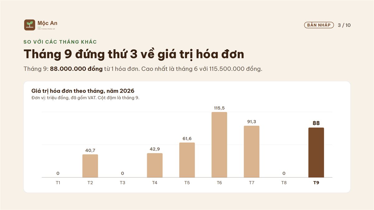 Một trang slide trong báo cáo giấy tờ tháng 9/2026, biểu đồ cột giá trị hóa đơn theo tháng